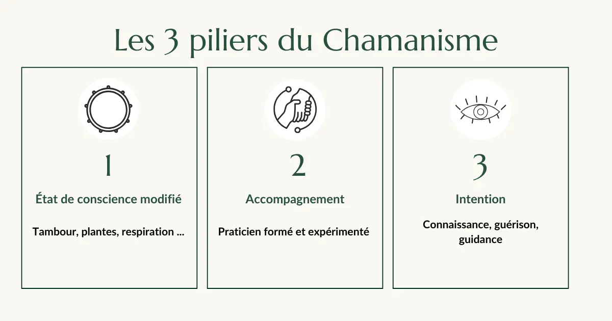 Infographie — Les trois piliers du chamanisme : état modifié de conscience, accompagnement formé, intention claire