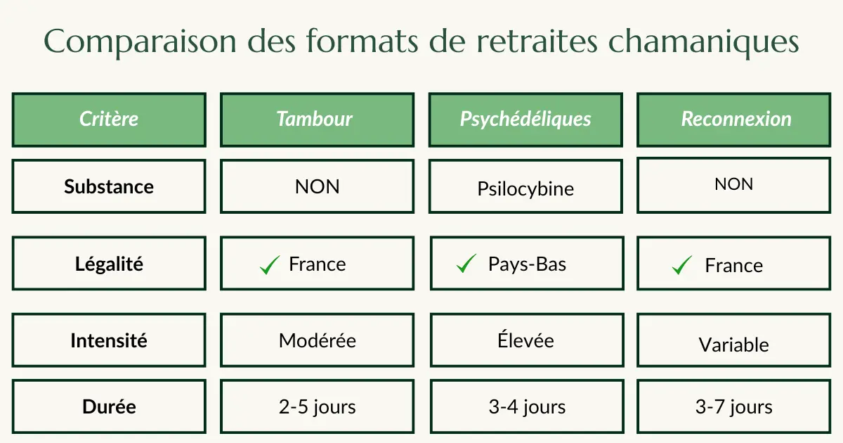 Tableau comparatif des trois types de retraites chamaniques : tambour, psychédéliques et reconnexion à la nature