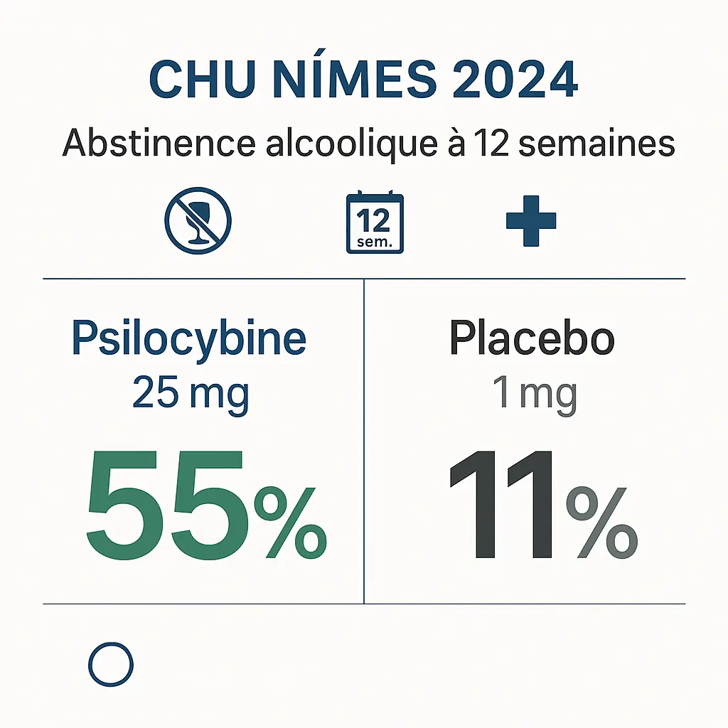 Résultats de l'étude française CHU de Nîmes (2024) - 55% d'abstinence alcool avec psilocybine vs 11% avec placebo à 12 semaines