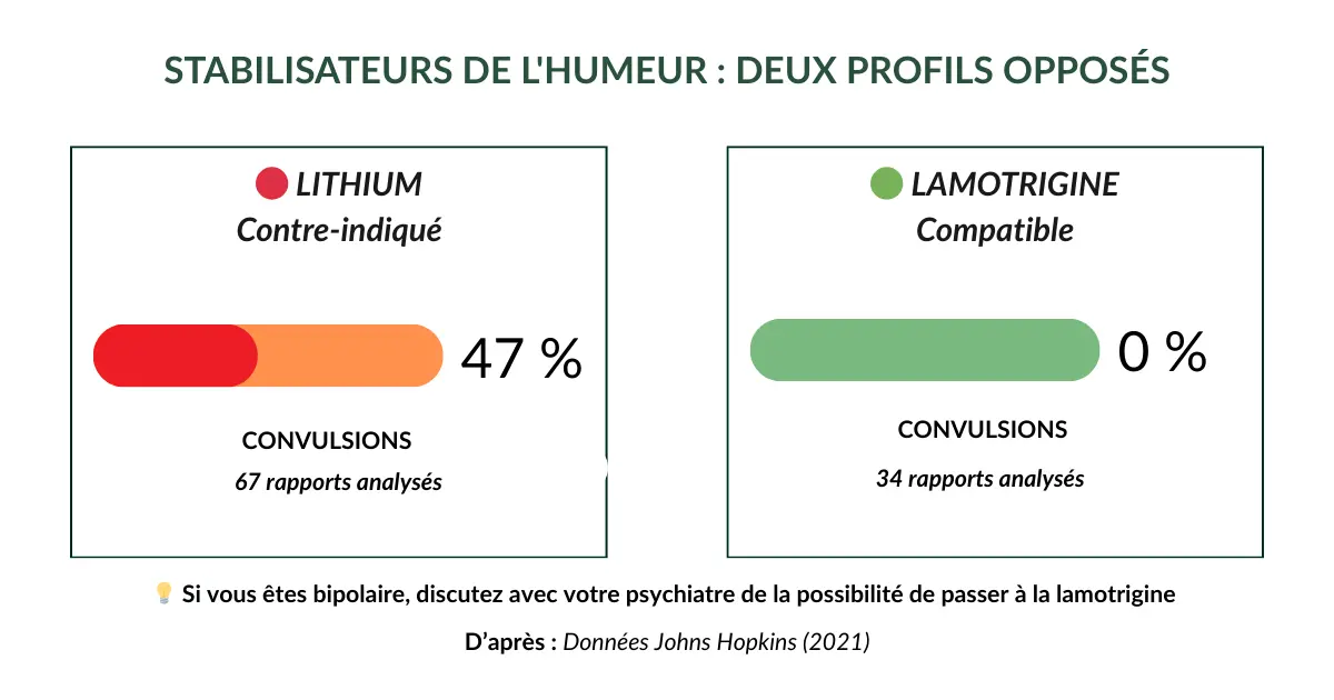 Comparaison lithium vs lamotrigine avec psychédéliques - 47% de convulsions avec lithium contre 0% avec lamotrigine selon Johns Hopkins