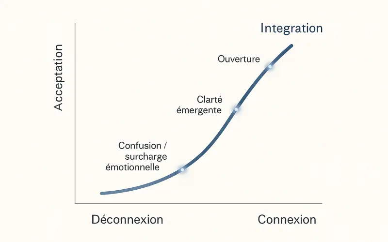 Graphique montrant l'évolution des bénéfices avec et sans intégration psychédélique sur 12 mois