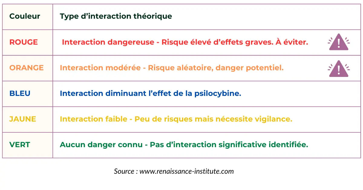 Tableau code couleur des interactions médicamenteuses avec la psilocybine - 5 niveaux de risque du rouge (danger) au vert (compatible)