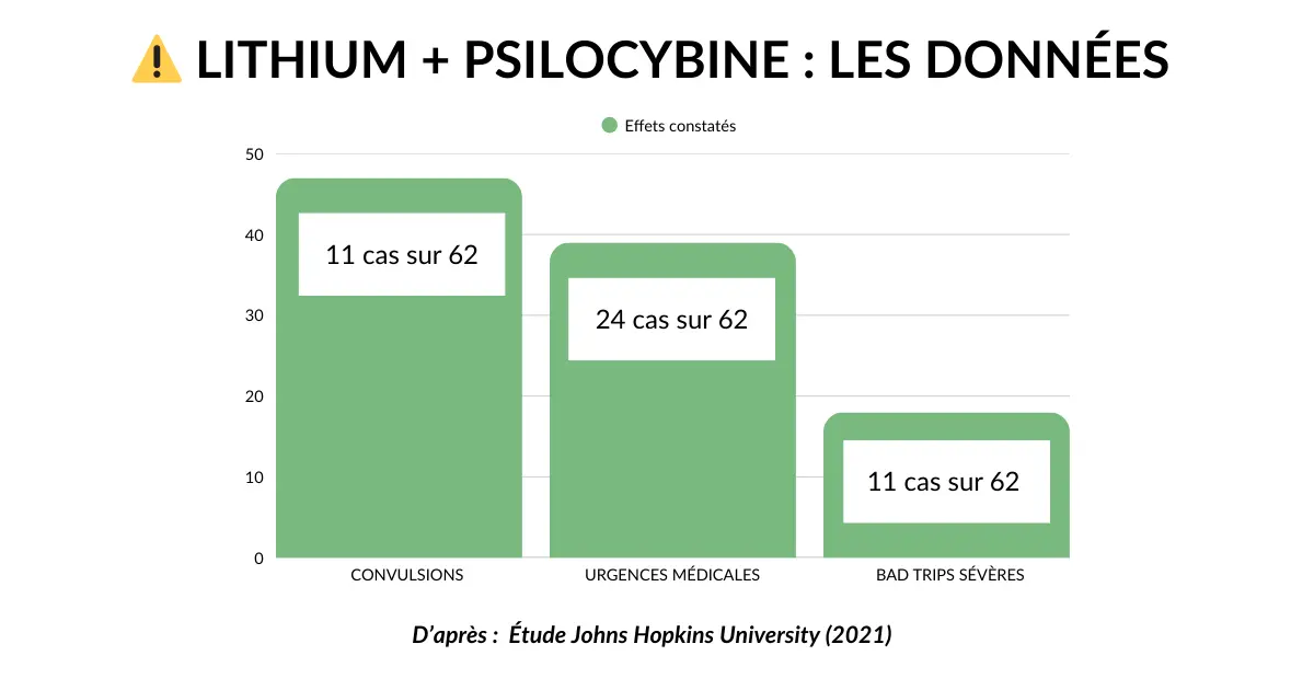 Infographie étude Johns Hopkins - 47% de convulsions lors de la combinaison lithium et psychédéliques