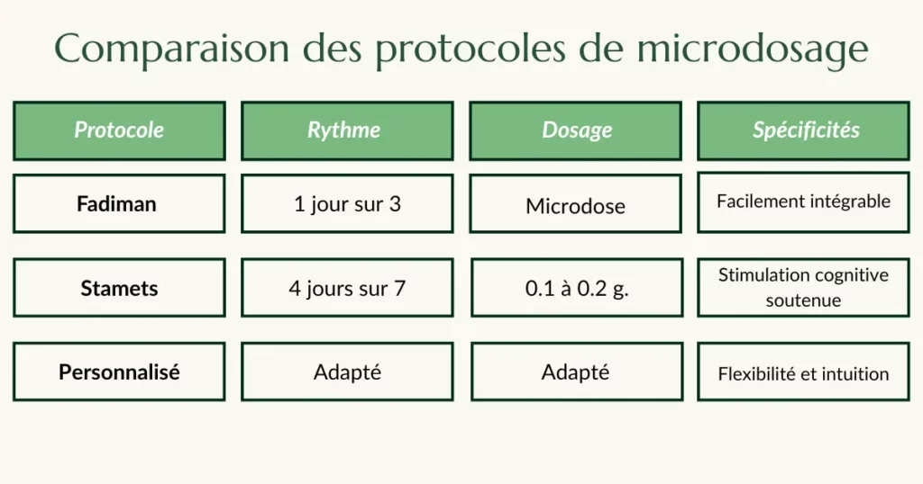 Tableau comparatif des protocoles de microdosage de psilocybine : Fadiman, Stamets et protocole personnalisé