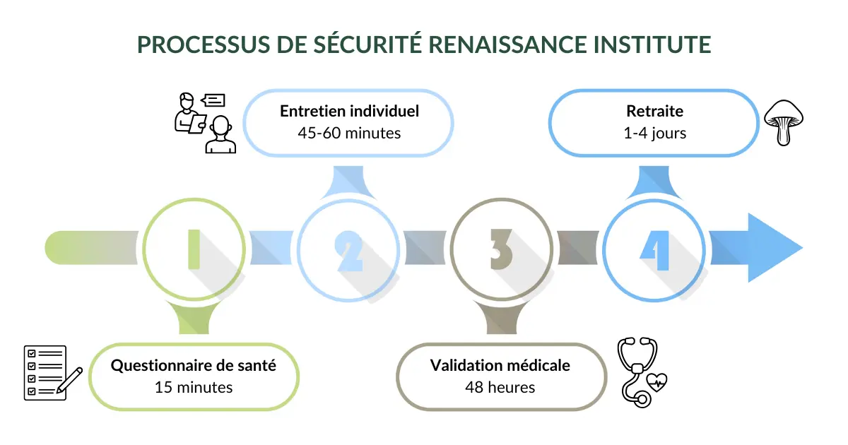 Processus de sécurité Renaissance Institute en 4 étapes - questionnaire, entretien, validation médicale, accompagnement