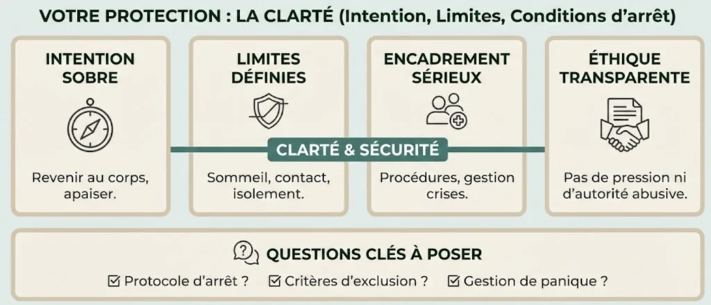 Infographie 'Choisir une retraite nature chamanisme sûre' : Schéma détaillant les 4 piliers de la protection par la clarté (Intention sobre, Limites définies, Encadrement sérieux, Éthique transparente) et une checklist de questions clés à poser avant inscription.