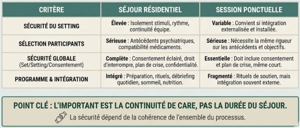 Comparer les formats et niveaux d’accompagnement