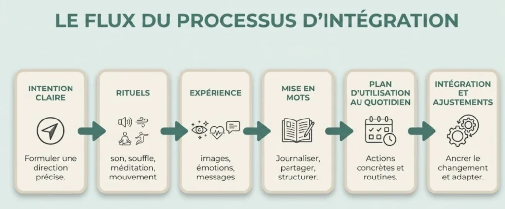 Schéma du processus d'une retraite chamanique en 6 étapes : Intention, Rituels, Expérience, Mise en mots, Plan d'action et Intégration au quotidien.